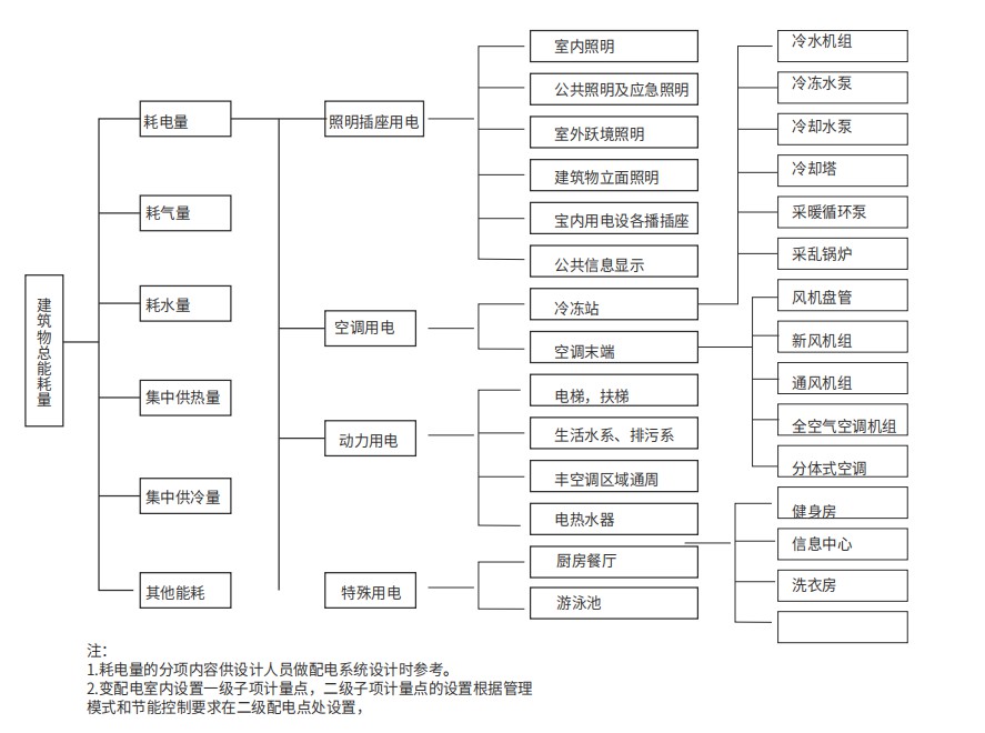 公共建筑分类分项计量框图